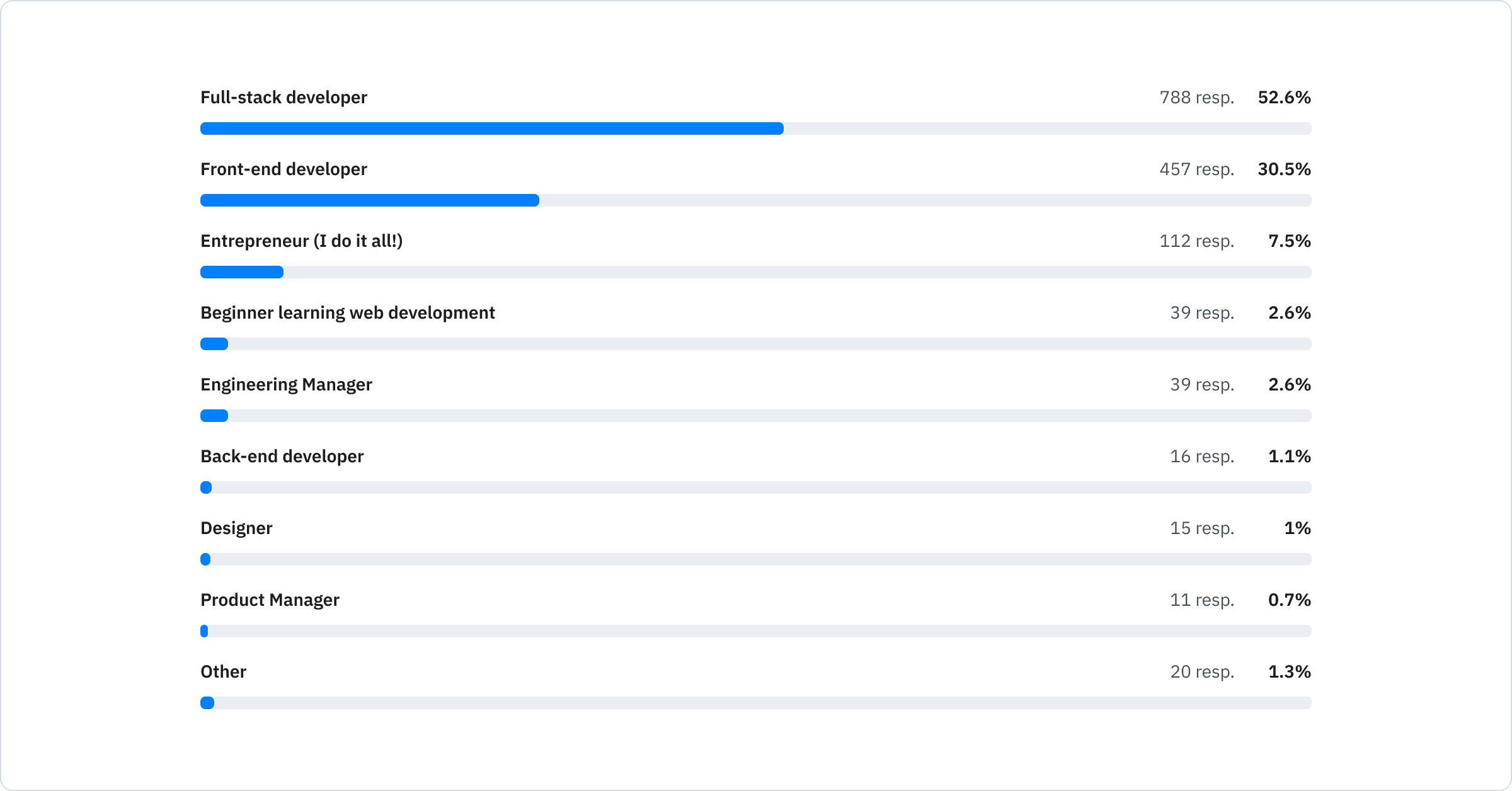 Full-stack developer: 52.6%; Front-end developer: 30.5%; Entrepreneur (I do it all!): 7.5%; Beginner learning web development: 2.6%; Engineering Manager: 2.6%; Back-end developer: 1.1%; Designer: 1%; Product Manager: 0.7%; Other: 1.3%